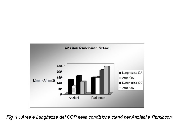 Fig. 1. : Aree e Lunghezze del COP nella condizione stand per Anziani e