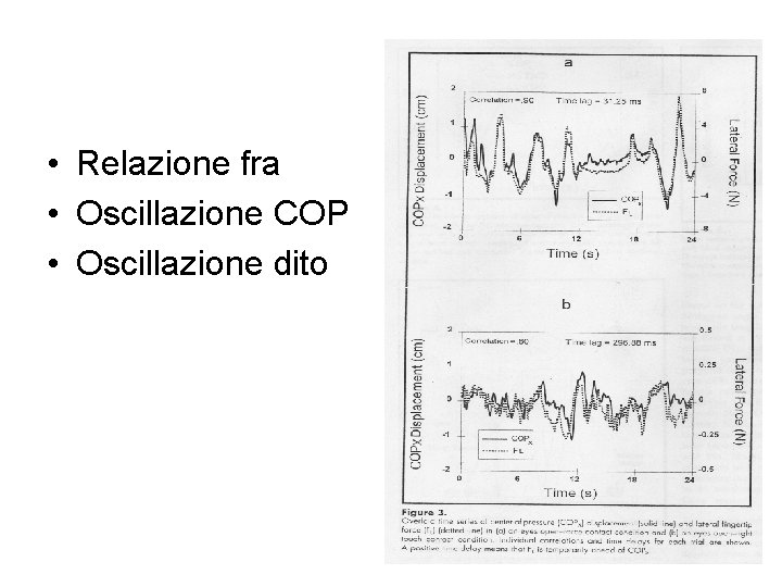  • Relazione fra • Oscillazione COP • Oscillazione dito 