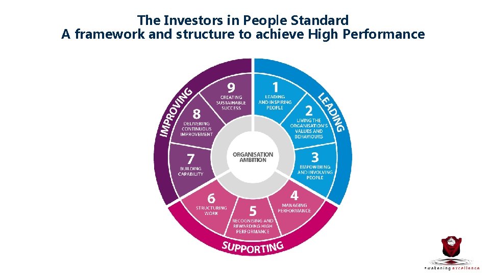 The Investors in People Standard A framework and structure to achieve High Performance 