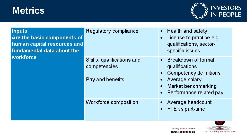 Metrics Inputs Regulatory compliance Are the basic components of human capital resources and fundamental