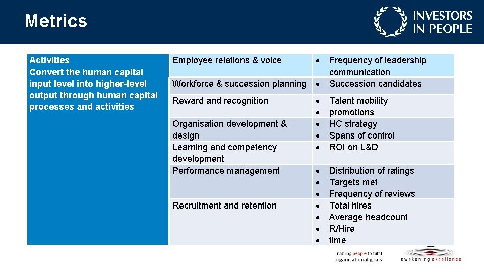 Metrics Activities Convert the human capital input level into higher-level output through human capital