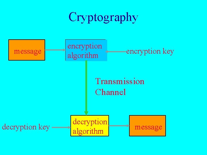 Cryptography message encryption algorithm encryption key Transmission Channel decryption key decryption algorithm message 