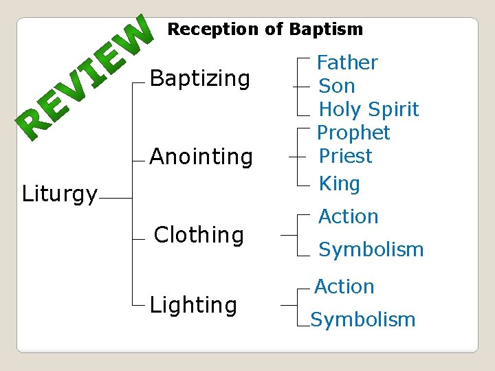 Reception of Baptism Baptizing Anointing Liturgy Clothing Lighting Father Son Holy Spirit Prophet Priest