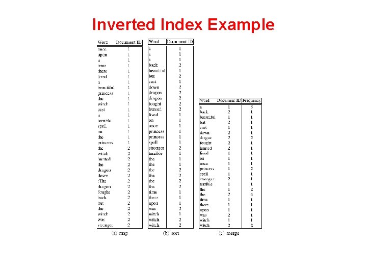 Inverted Index Example 
