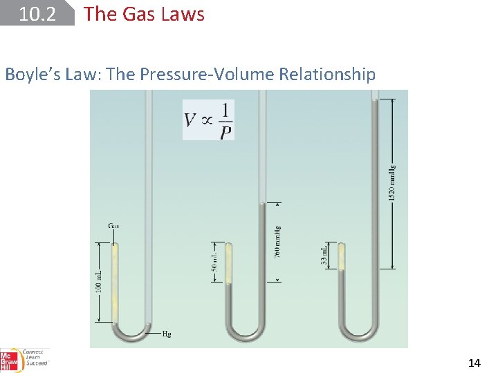 10. 2 The Gas Laws Boyle’s Law: The Pressure-Volume Relationship 14 