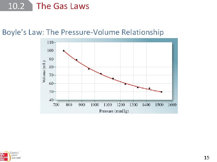 10. 2 The Gas Laws Boyle’s Law: The Pressure-Volume Relationship 15 