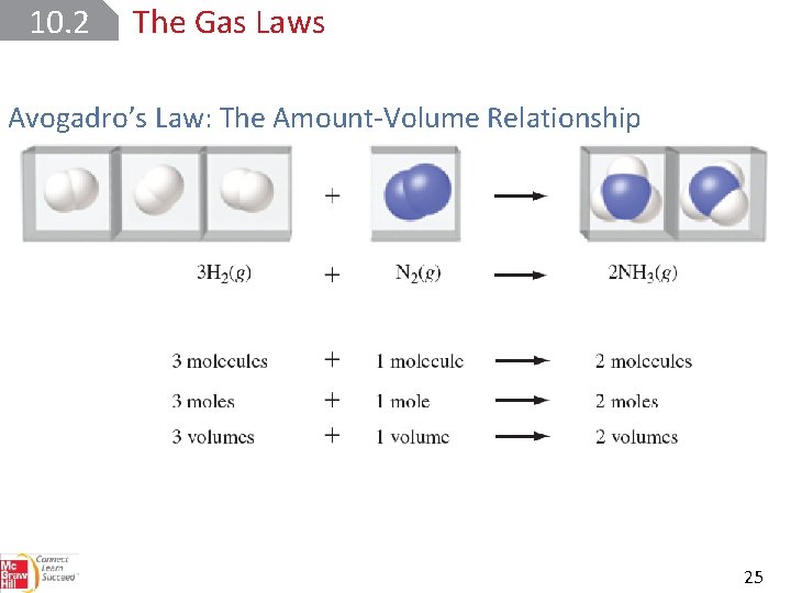 10. 2 The Gas Laws Avogadro’s Law: The Amount-Volume Relationship 25 