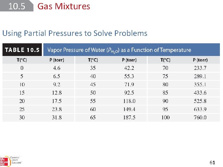 10. 5 Gas Mixtures Using Partial Pressures to Solve Problems 61 