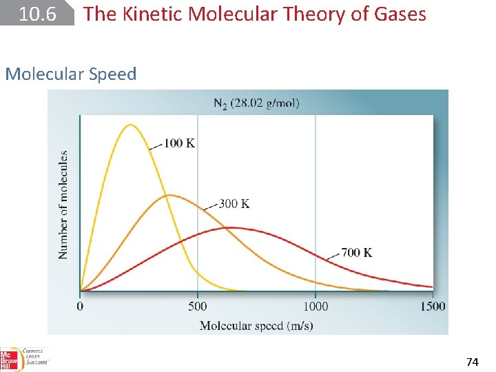 10. 6 The Kinetic Molecular Theory of Gases Molecular Speed 74 