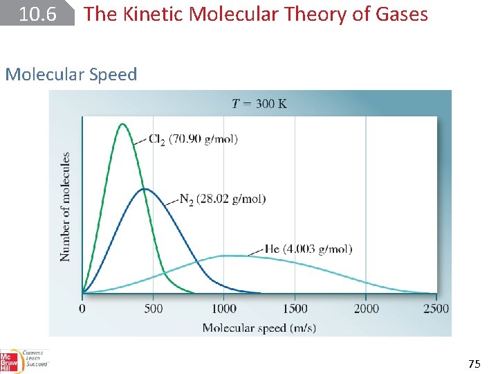 10. 6 The Kinetic Molecular Theory of Gases Molecular Speed 75 