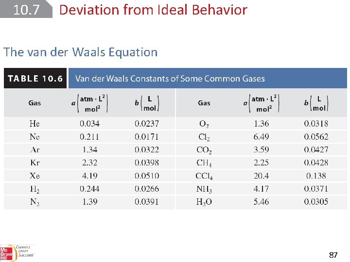 10. 7 Deviation from Ideal Behavior The van der Waals Equation 87 