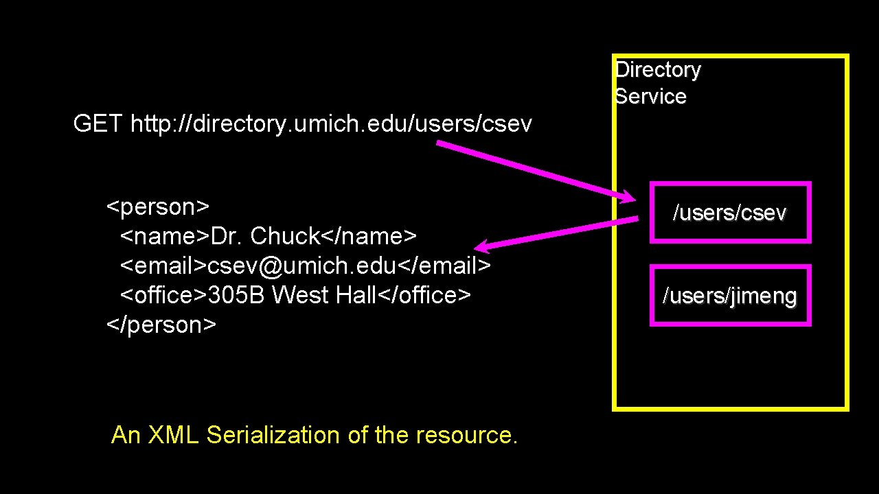 Directory Service GET http: //directory. umich. edu/users/csev <person> <name>Dr. Chuck</name> <email>csev@umich. edu</email> <office>305 B