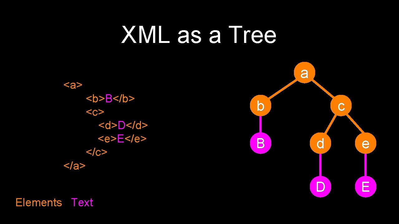 XML as a Tree a <a> <b>B</b> <c> <d>D</d> <e>E</e> </c> b B c
