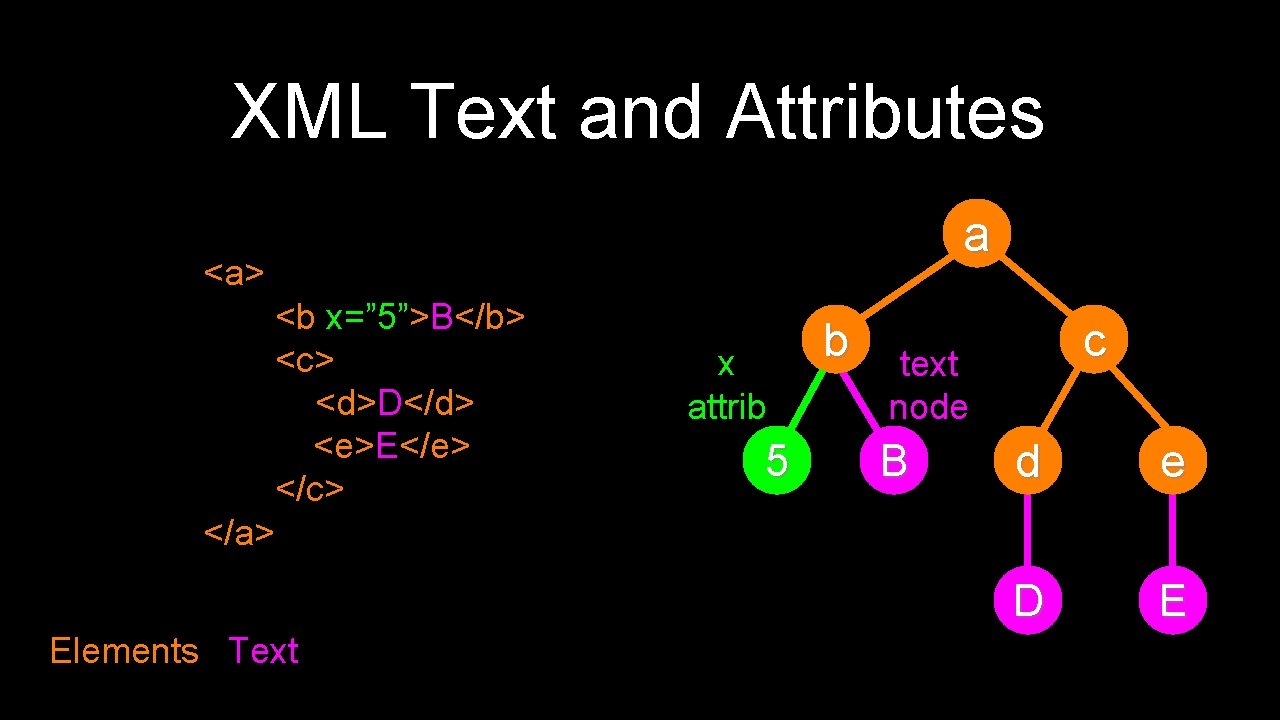 XML Text and Attributes a <a> <b x=” 5”>B</b> <c> <d>D</d> <e>E</e> </c> x