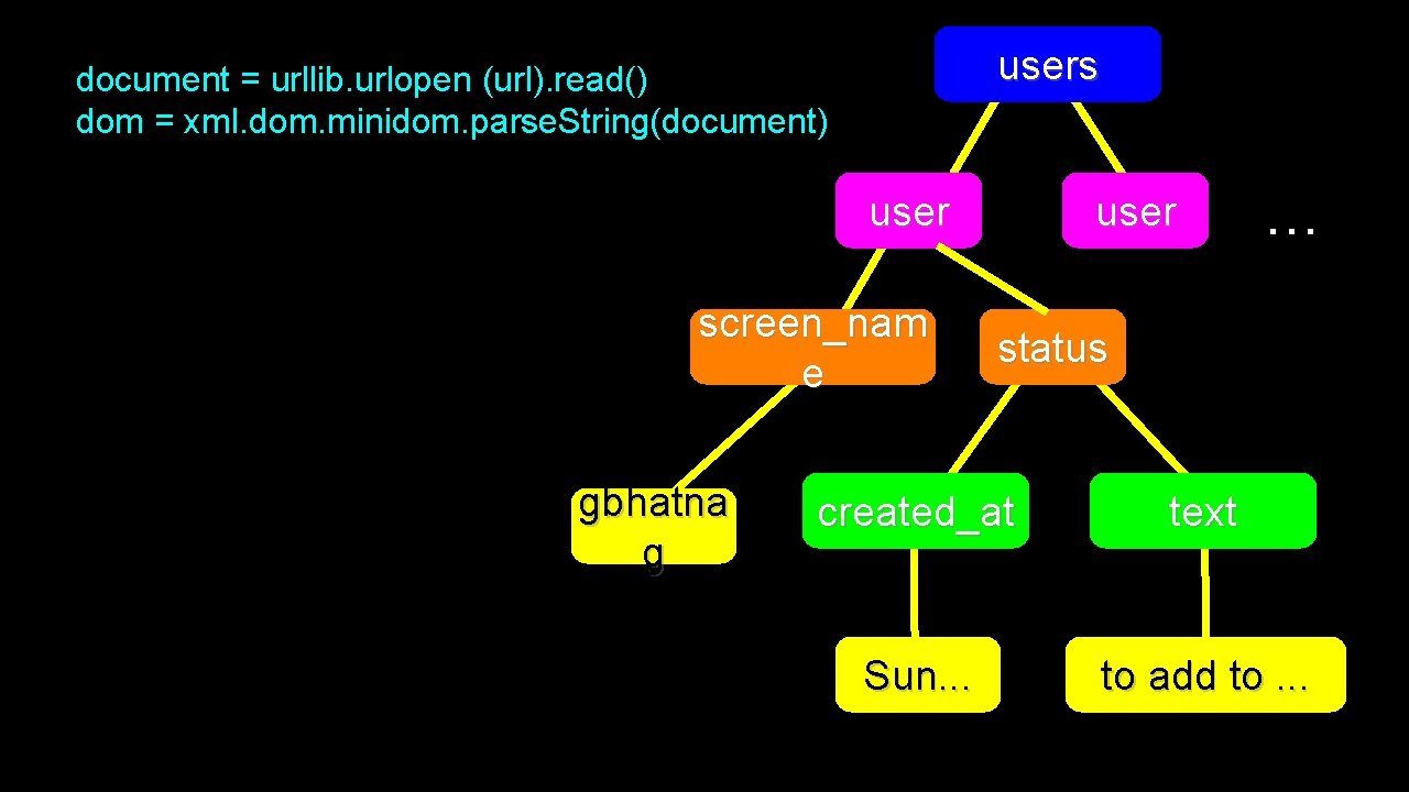users document = urllib. urlopen (url). read() dom = xml. dom. minidom. parse. String(document)