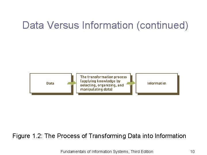 Data Versus Information (continued) Figure 1. 2: The Process of Transforming Data into Information