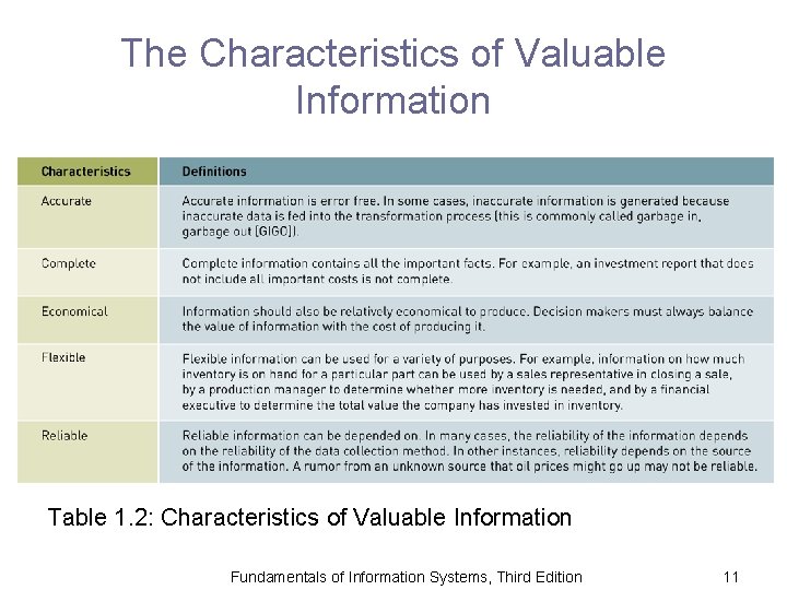 The Characteristics of Valuable Information Table 1. 2: Characteristics of Valuable Information Fundamentals of