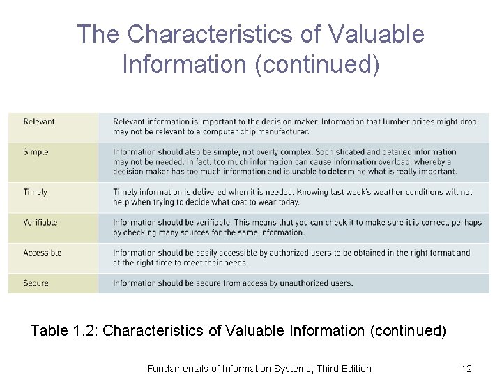 The Characteristics of Valuable Information (continued) Table 1. 2: Characteristics of Valuable Information (continued)