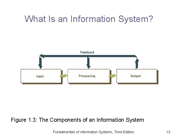 What Is an Information System? Figure 1. 3: The Components of an Information System