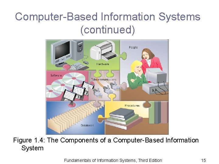 Computer-Based Information Systems (continued) Figure 1. 4: The Components of a Computer-Based Information System