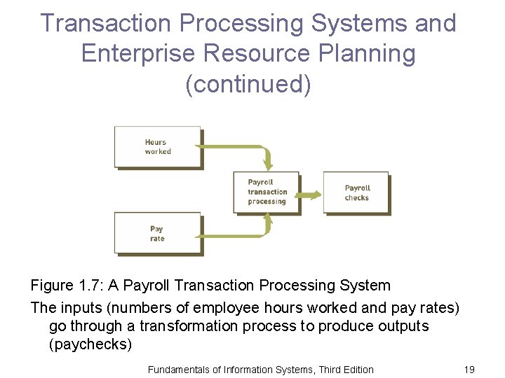 Transaction Processing Systems and Enterprise Resource Planning (continued) Figure 1. 7: A Payroll Transaction