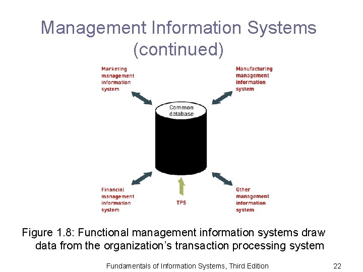 Management Information Systems (continued) Figure 1. 8: Functional management information systems draw data from