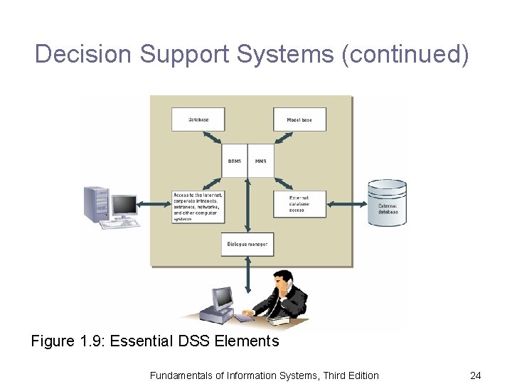 Decision Support Systems (continued) Figure 1. 9: Essential DSS Elements Fundamentals of Information Systems,