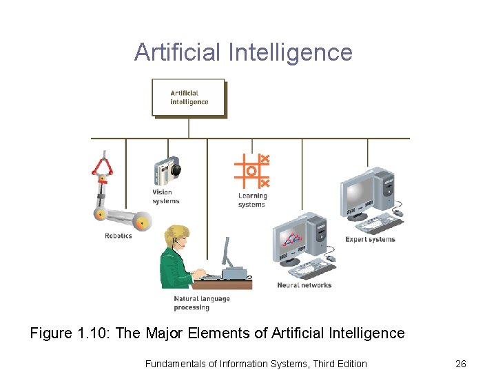 Artificial Intelligence Figure 1. 10: The Major Elements of Artificial Intelligence Fundamentals of Information