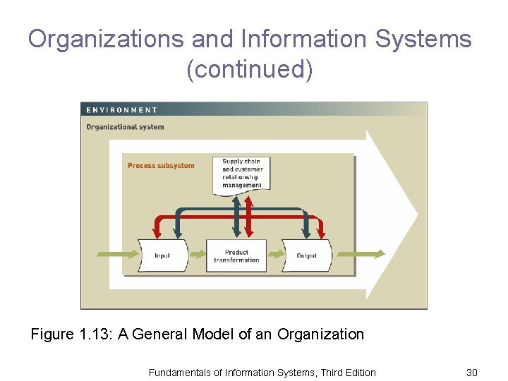 Organizations and Information Systems (continued) Figure 1. 13: A General Model of an Organization