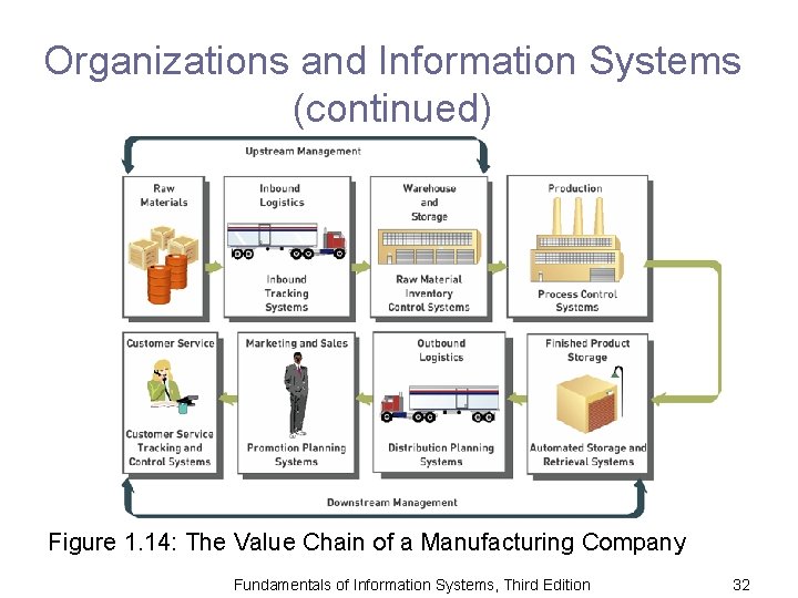 Organizations and Information Systems (continued) Figure 1. 14: The Value Chain of a Manufacturing