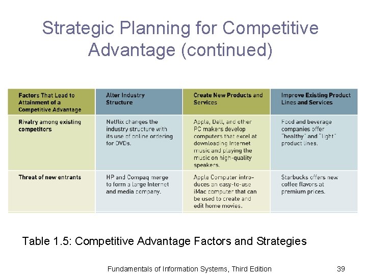 Strategic Planning for Competitive Advantage (continued) Table 1. 5: Competitive Advantage Factors and Strategies