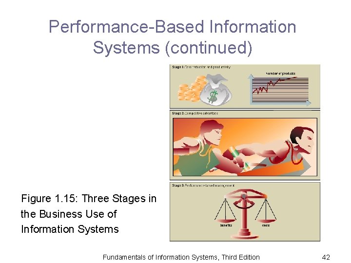 Performance-Based Information Systems (continued) Figure 1. 15: Three Stages in the Business Use of