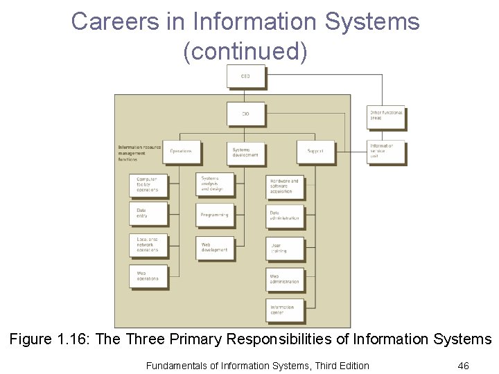 Careers in Information Systems (continued) Figure 1. 16: The Three Primary Responsibilities of Information