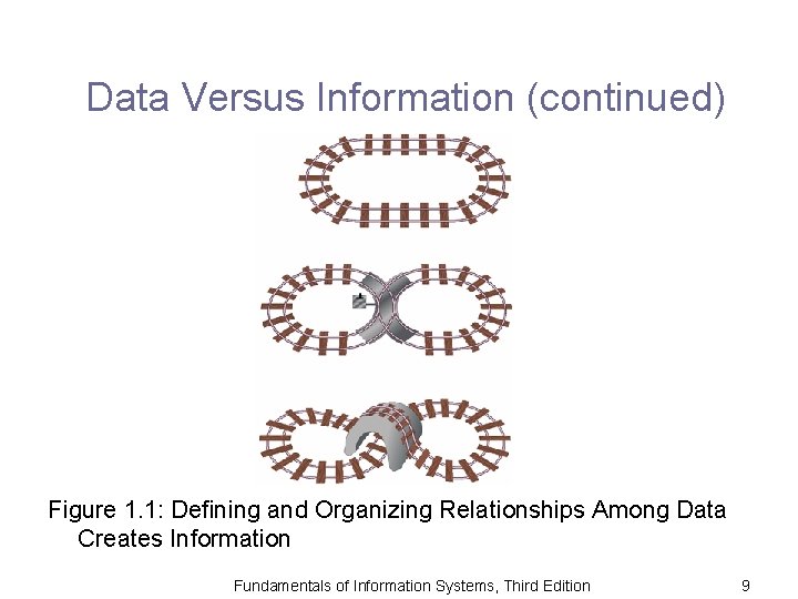 Data Versus Information (continued) Figure 1. 1: Defining and Organizing Relationships Among Data Creates