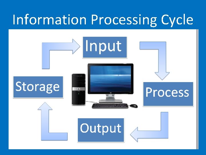 Information Processing Cycle 