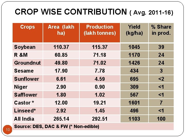 CROP WISE CONTRIBUTION ( Avg. 2011 -16) Crops 10 Area (lakh ha) Production (lakh