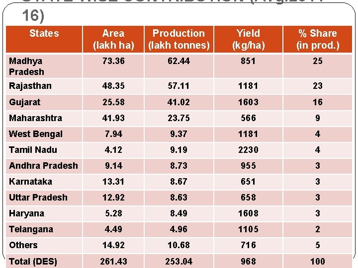 STATE WISE CONTRIBUTION (Avg. 201116) States Area (lakh ha) Production (lakh tonnes) Yield (kg/ha)