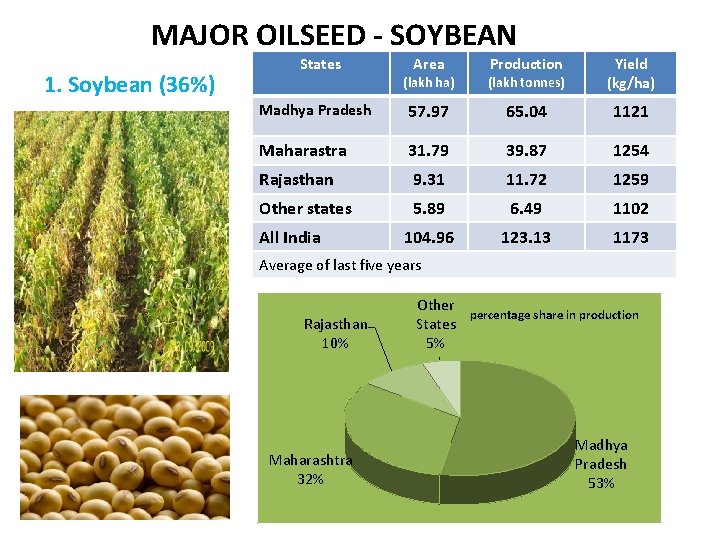 MAJOR OILSEED - SOYBEAN 1. Soybean (36%) States (lakh ha) Production (lakh tonnes) Yield