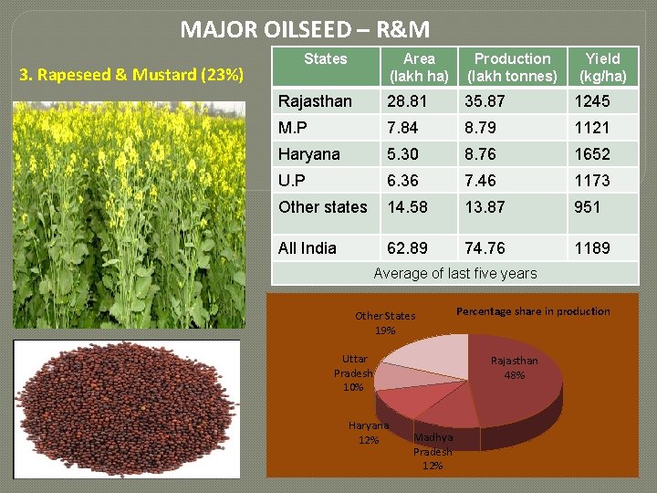 MAJOR OILSEED – R&M 3. Rapeseed & Mustard (23%) States Area (lakh ha) Production