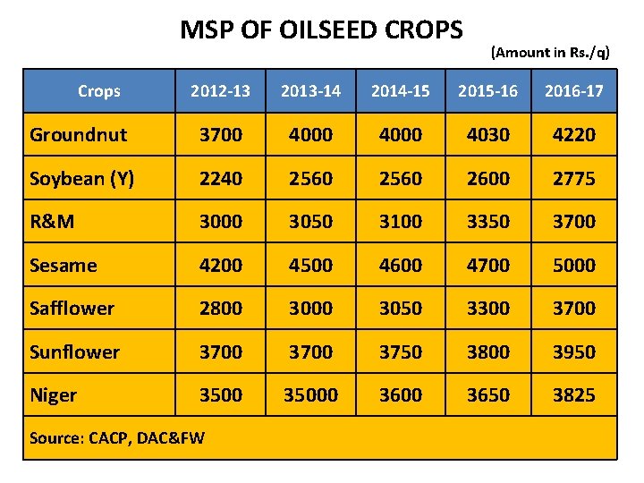 MSP OF OILSEED CROPS Crops (Amount in Rs. /q) 2012 -13 2013 -14 2014