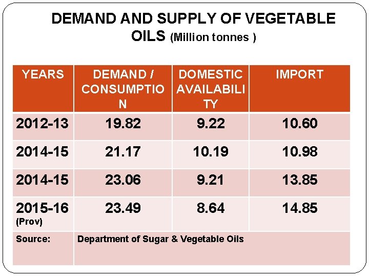 DEMAND SUPPLY OF VEGETABLE OILS (Million tonnes ) YEARS DEMAND / DOMESTIC CONSUMPTIO AVAILABILI