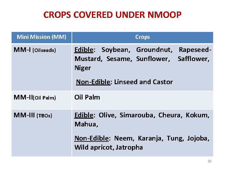 CROPS COVERED UNDER NMOOP Mini Mission (MM) MM-I (Oilseeds) Crops Edible: Soybean, Groundnut, Rapeseed.