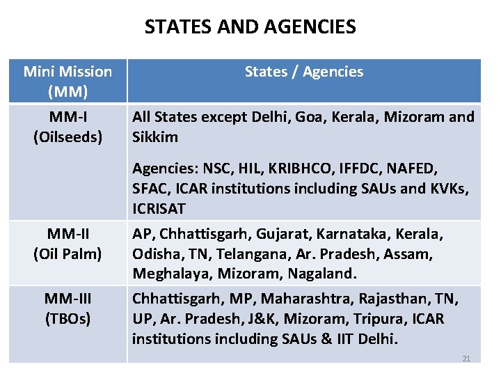 STATES AND AGENCIES Mini Mission (MM) MM-I (Oilseeds) States / Agencies All States except