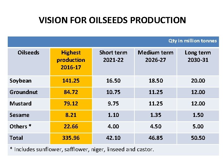VISION FOR OILSEEDS PRODUCTION Qty in million tonnes Oilseeds Highest production 2016 -17 Short