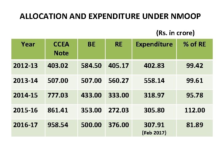 ALLOCATION AND EXPENDITURE UNDER NMOOP (Rs. in crore) Year CCEA Note BE RE Expenditure