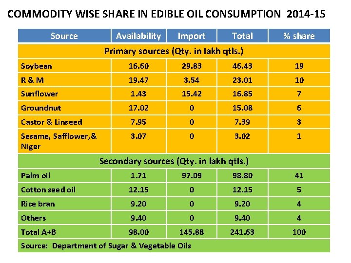 COMMODITY WISE SHARE IN EDIBLE OIL CONSUMPTION 2014 -15 Source Availability Import Total %