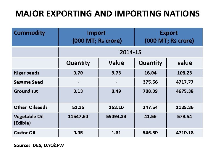 MAJOR EXPORTING AND IMPORTING NATIONS Commodity Import (000 MT; Rs crore) Export (000 MT;