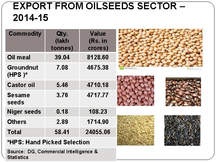 EXPORT FROM OILSEEDS SECTOR – 2014 -15 Commodity Qty. (lakh tonnes) Value (Rs. in