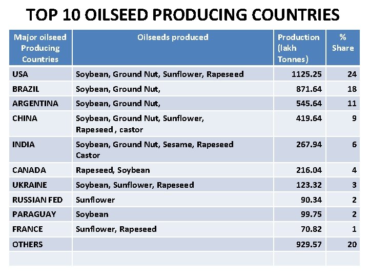 TOP 10 OILSEED PRODUCING COUNTRIES Major oilseed Producing Countries Oilseeds produced Production (lakh Tonnes)