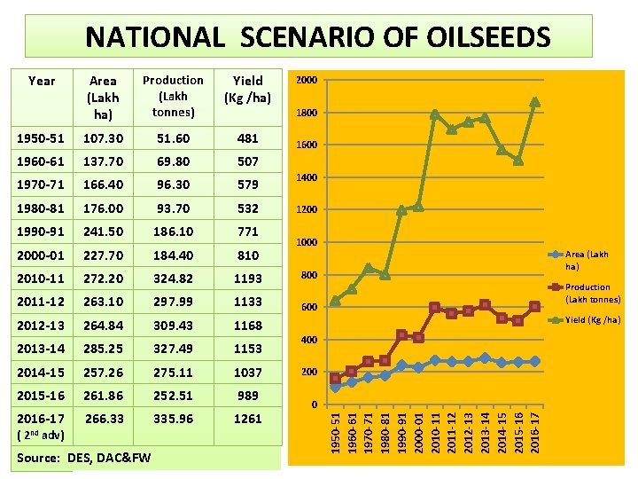 NATIONAL SCENARIO OF OILSEEDS Area (Lakh ha) Production (Lakh tonnes) Yield (Kg /ha) 1950